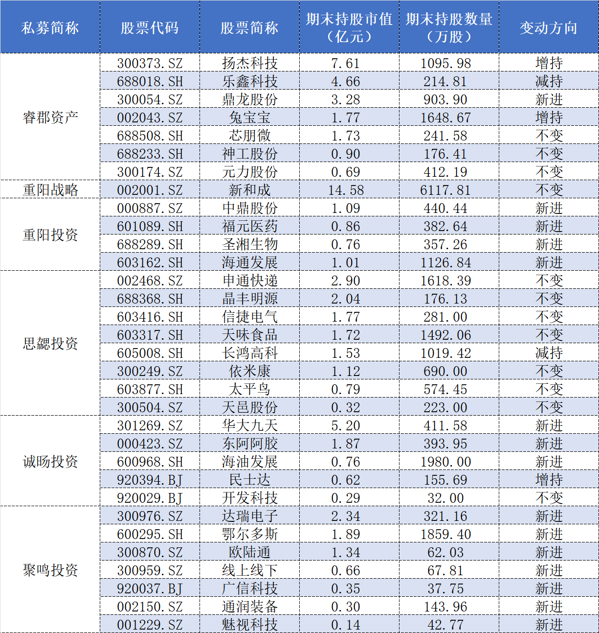 表格：部分百亿私募三季报持仓情况数据来源：Wind、界面新闻整理