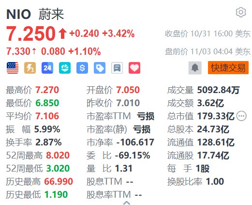 美股异动丨蔚来盘前涨超1% 10月交付创月度新纪录 高盛上调其2026至2030年销量预测