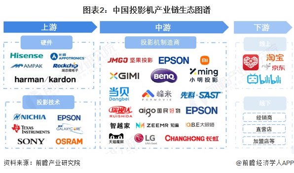 投影机产业链区域热力地图：集中在东南沿海地区