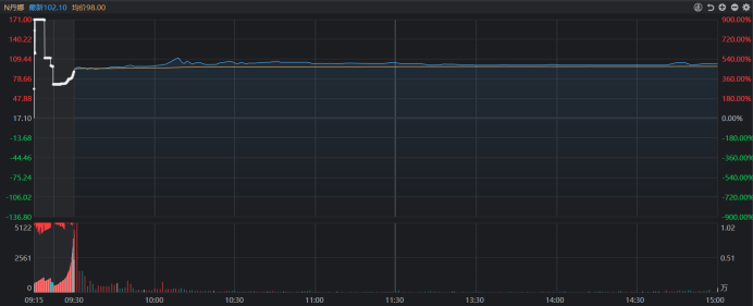 注：N丹娜首日大涨（截至11月3日收盘）