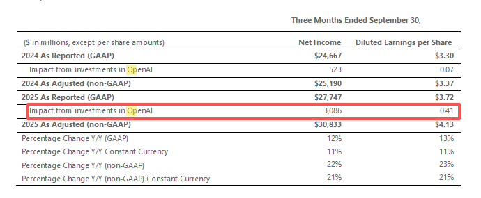 微软季报:OpenAI最新季度亏损约115亿美元