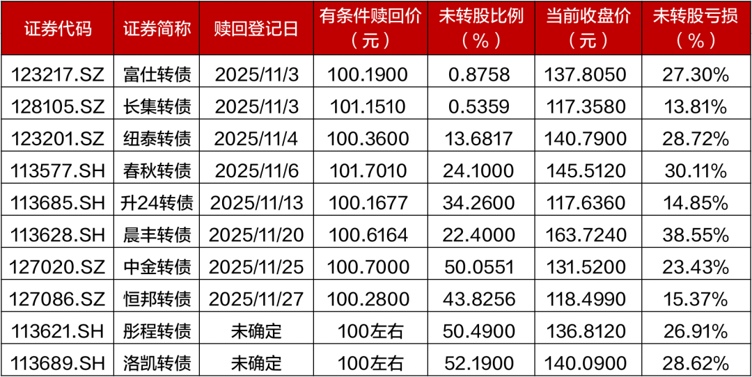 资料来源：Wind，招商证券财富管理部（数据截至2025年10月30日）