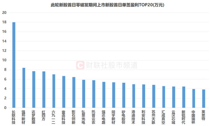 注：此轮新股首日零破发期间上市沪深新股首日单签盈利TOP20（截至11月3日收盘）