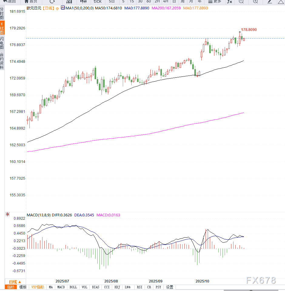 欧元兑日元维持震荡上行，日本央行谨慎基调令日元承压