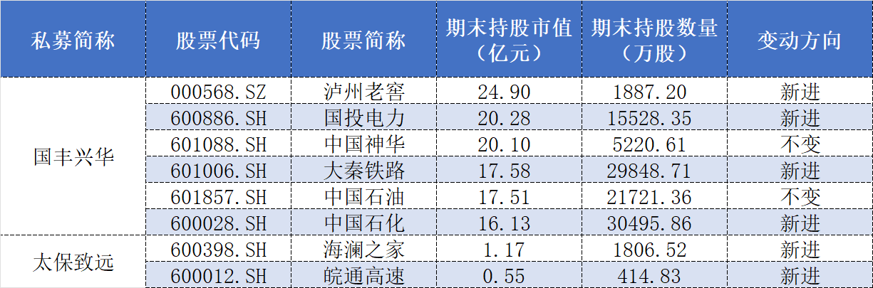 表格：国丰兴华和太保致远三季报持仓情况数据来源：界面新闻整理
