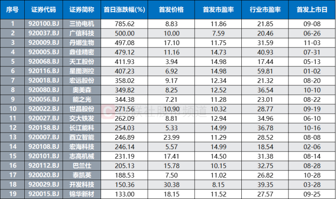 注：年内上市的北证新股发行数据（截至11月3日收盘）