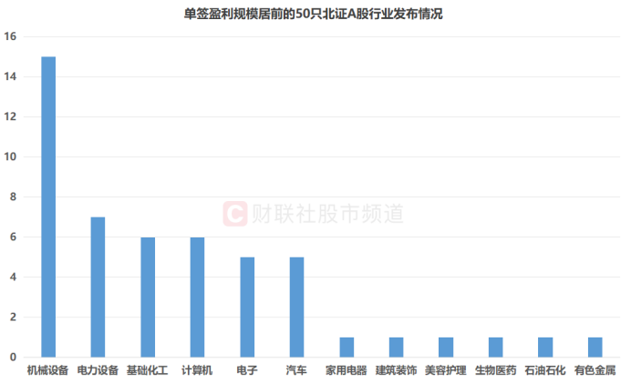 注：单签盈利规模居前的50只北证A股行业发布情况（截至11月3日收盘）