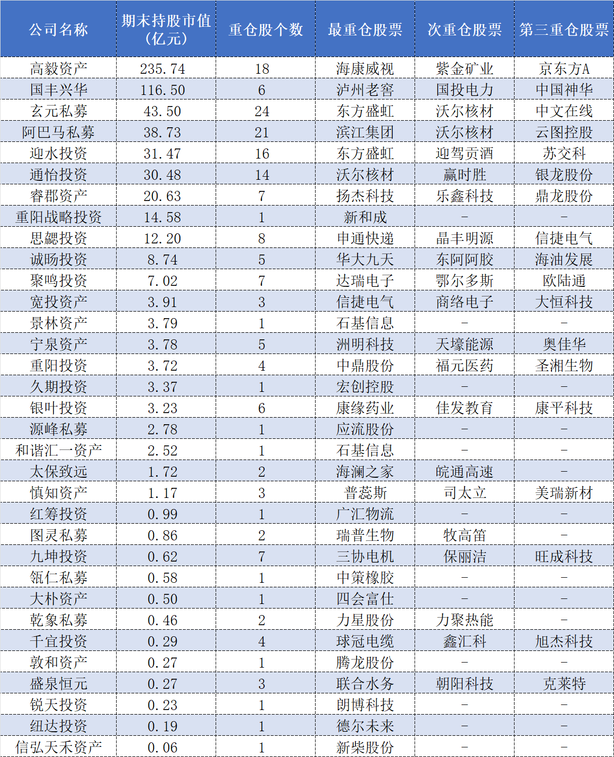 表格：33家百亿私募三季报持仓情况数据来源：界面新闻整理