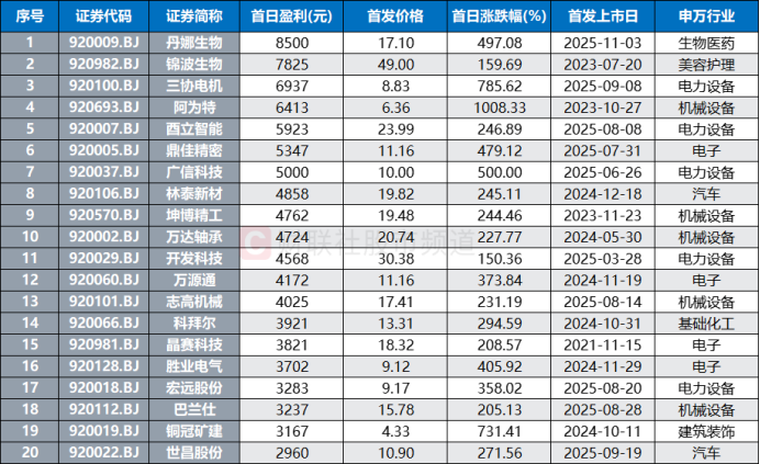 注：首日盈利规模居前的北证个股（截至11月3日收盘）