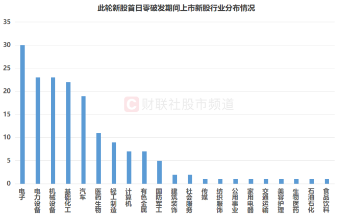 注：此轮新股首日零破发期间上市新股行业分布情况（截至11月3日收盘）
