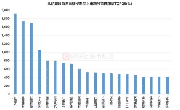 注：此轮新股首日零破发期间上市新股首日涨幅TOP20（截至11月3日收盘）