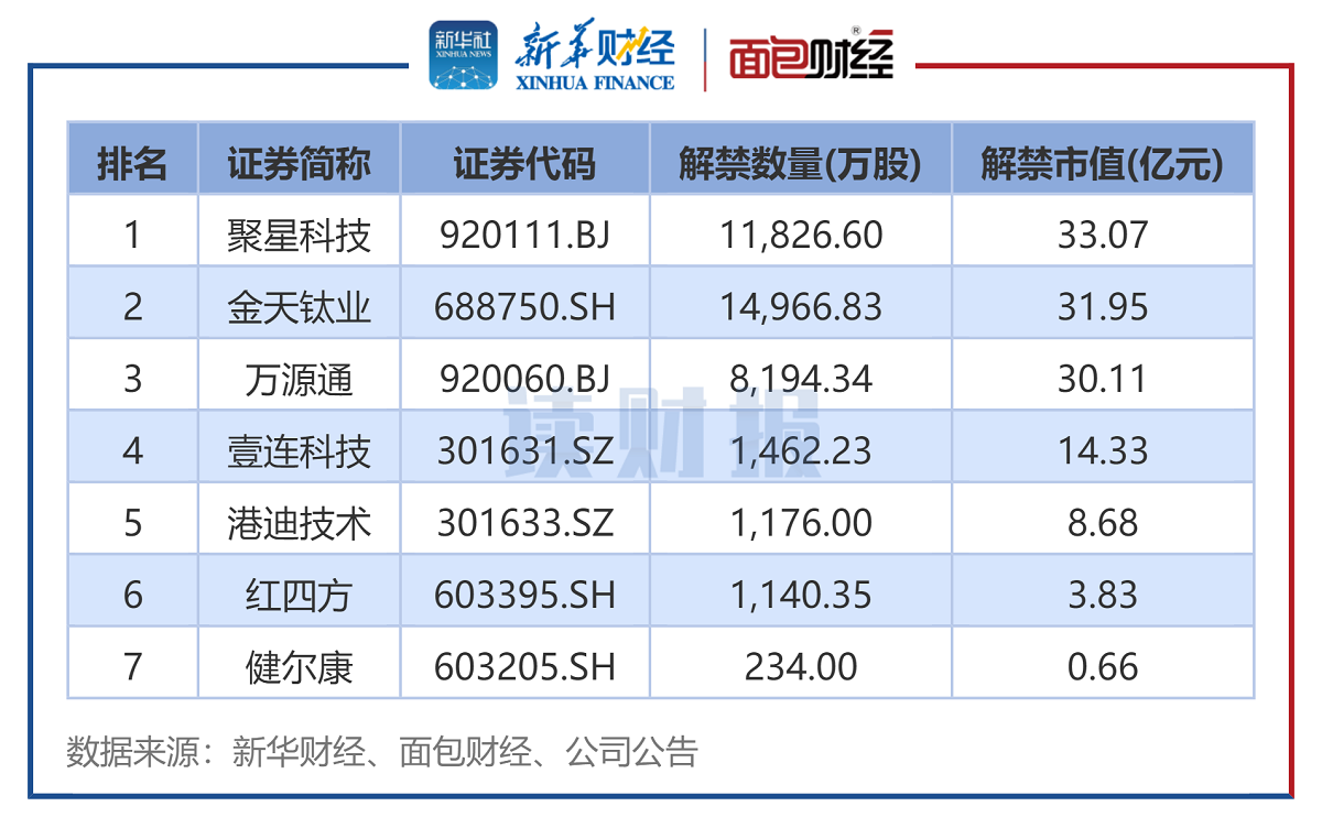 图4：2025年11月上市周年解禁股名单