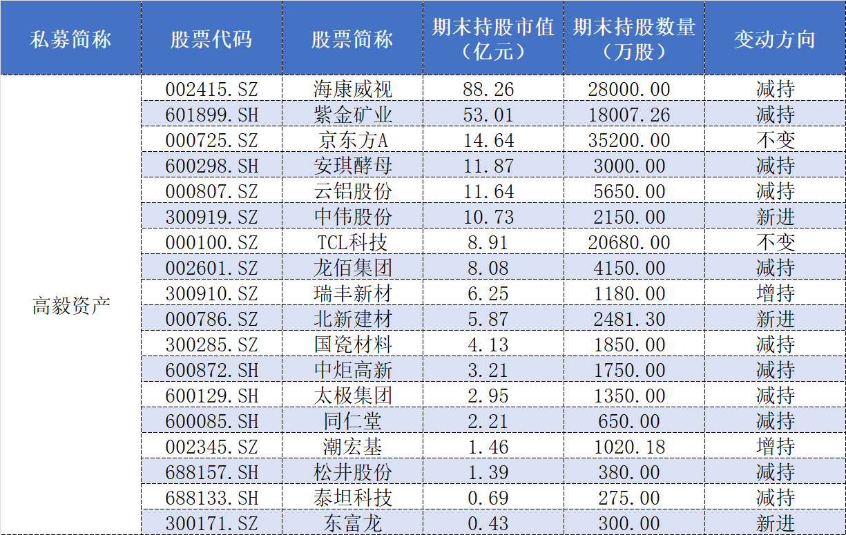 表格：高毅资产三季报持仓情况数据来源：界面新闻整理