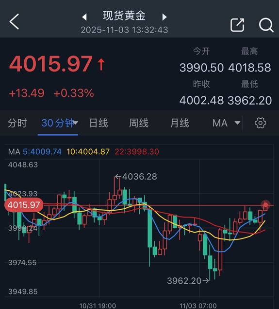 黄金劲爆行情!金价已自日低暴涨近54美元 FXStreet高级分析师金价交易分析