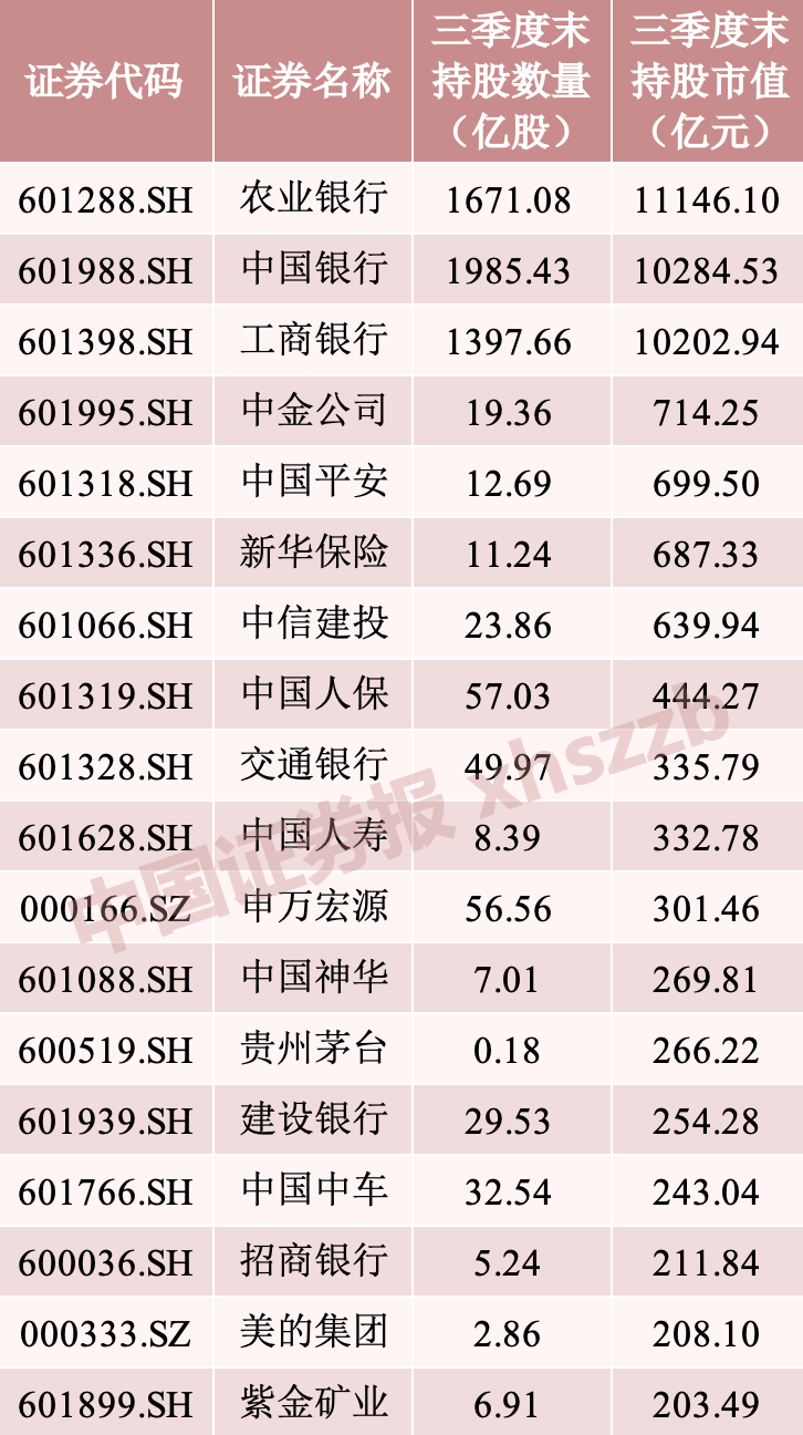 “国家队”资金 最新持仓曝光