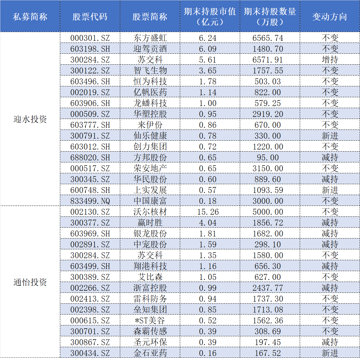 表格：迎水投资和通怡投资三季报持仓情况数据来源：Wind、界面新闻整理