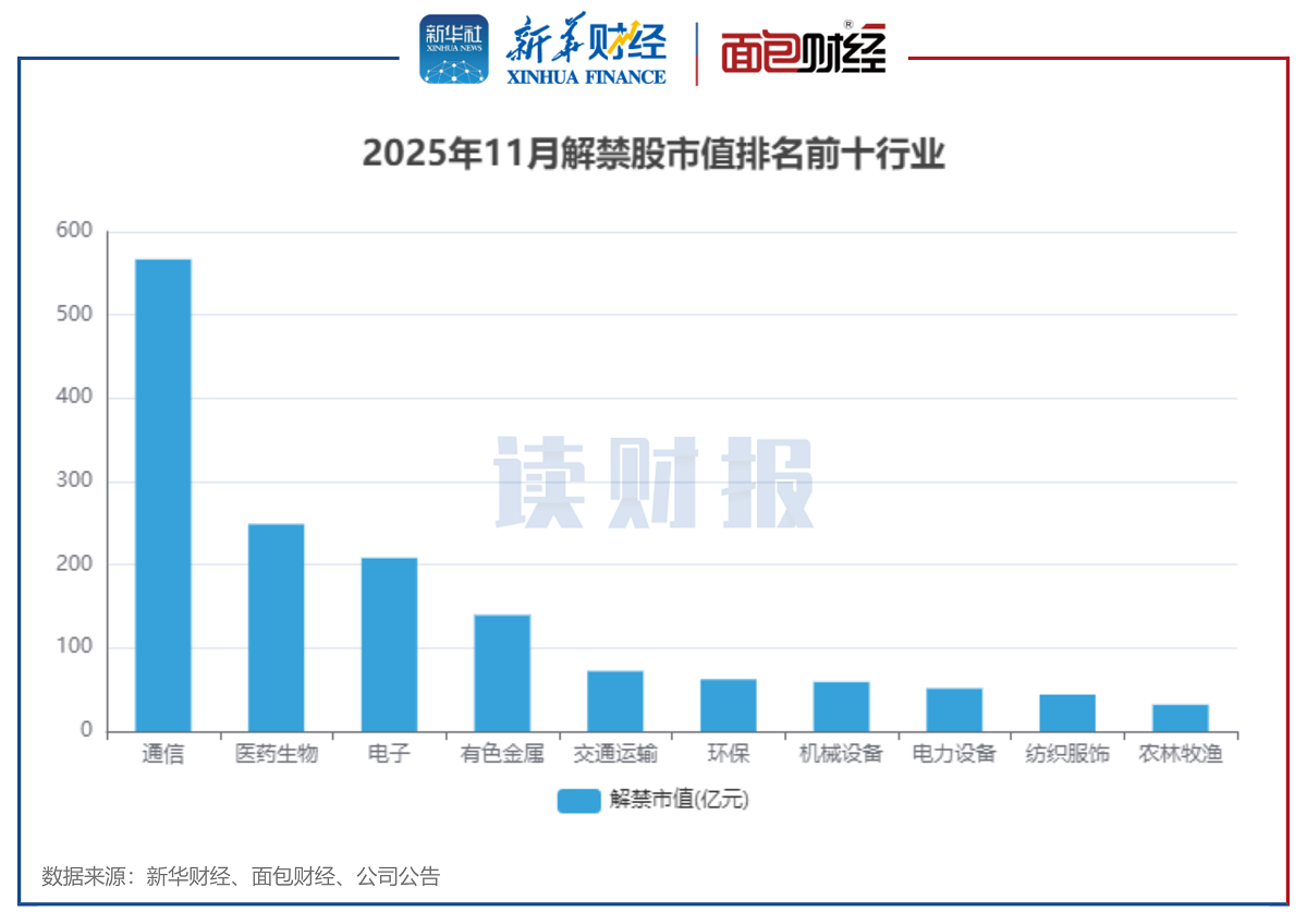 图3：2025年11月解禁股市值排名前十行业