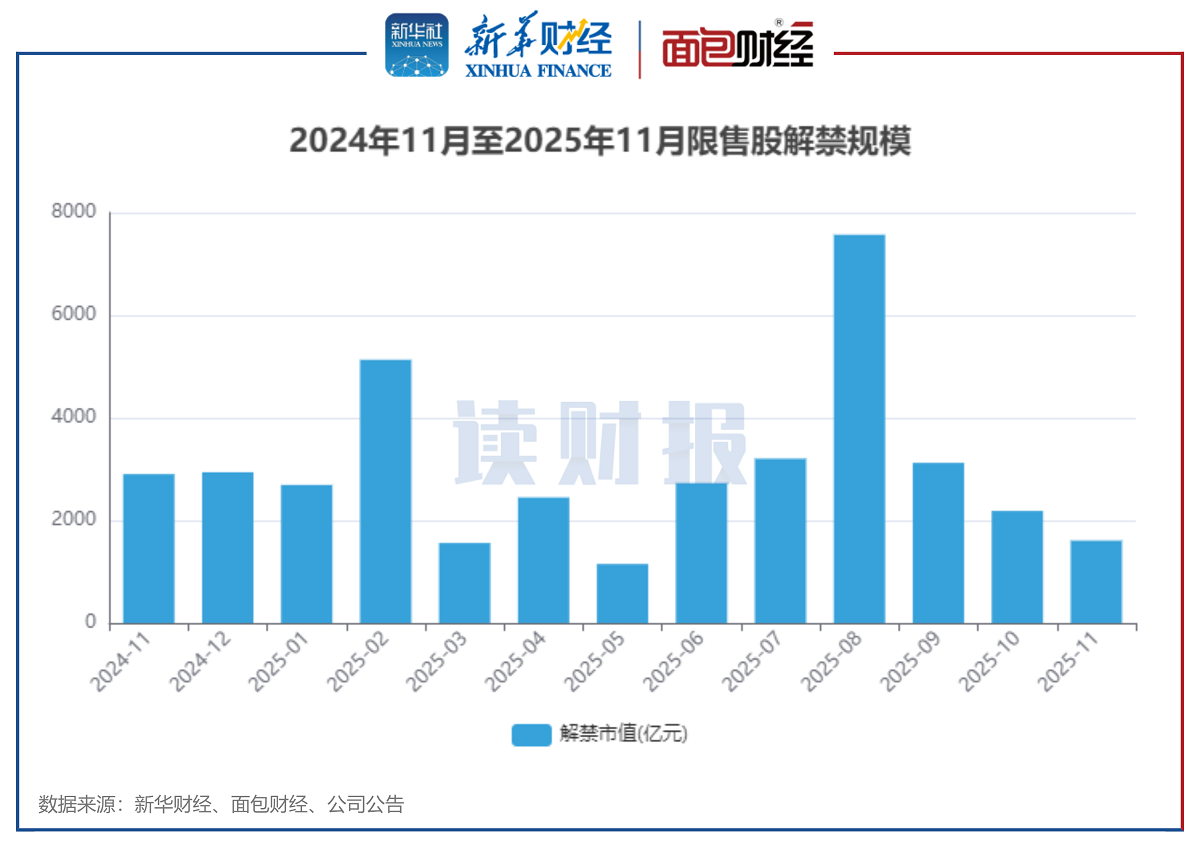 图1：2024年11月至2025年11月限售股解禁规模