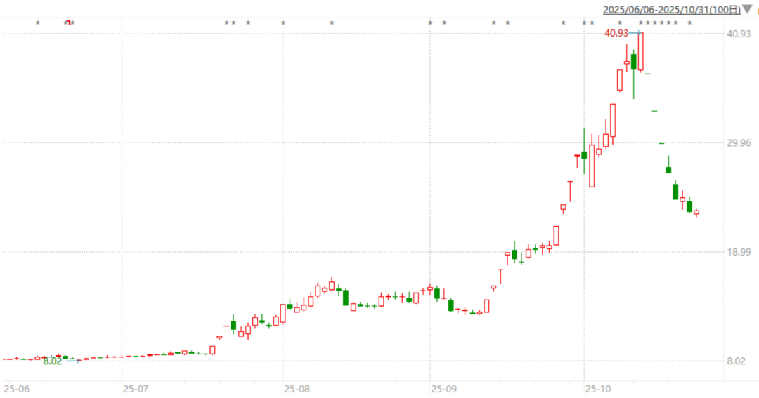 资料来源：Wind，招商证券财富管理部（数据截至2025年10月30日）