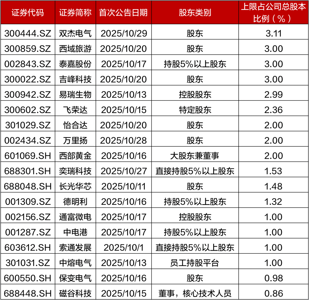 资料来源：Wind，招商证券财富管理部（数据截至2025年10月30日）