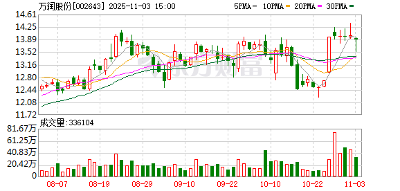 万润股份：累计回购公司股份3488500股