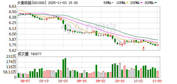 大秦铁路：累计回购公司股份866500股