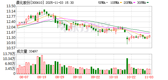 晨化股份：累计回购公司股份1724700股