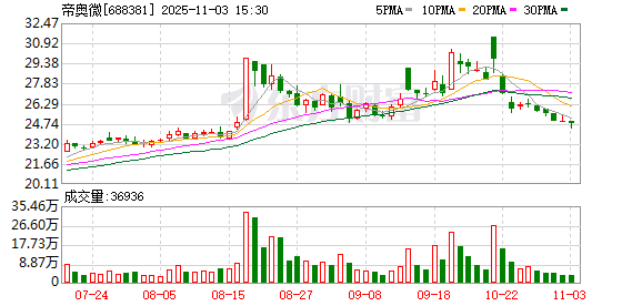 帝奥微：累计回购公司股份650万股