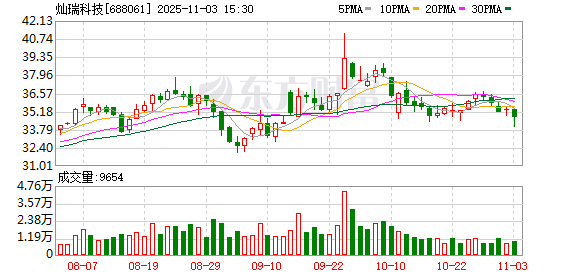 灿瑞科技：公司尚未回购股份