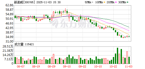 内幕交易金额近亿元，新诺威原董事长被罚500万，公司回应