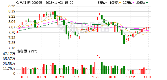 众合科技：累计回购公司股份5802883股