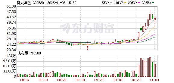 科大国创回购25万股 金额601万元