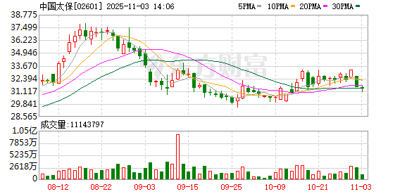 中国太保前三季度归母净利润同比增长19.3%