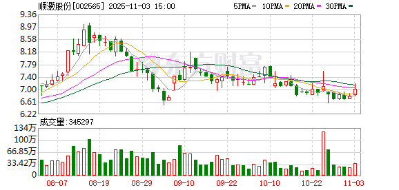 顺灏股份：累计回购公司股份13446415股