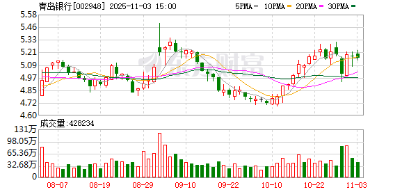 青岛银行：股东国信产融控股增持该行H股股份8343万股