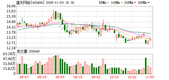 盛天网络:累计回购公司股份2947660股