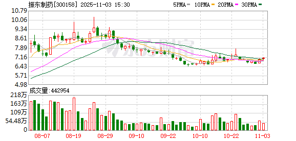 振东制药：累计回购公司股份13016700股