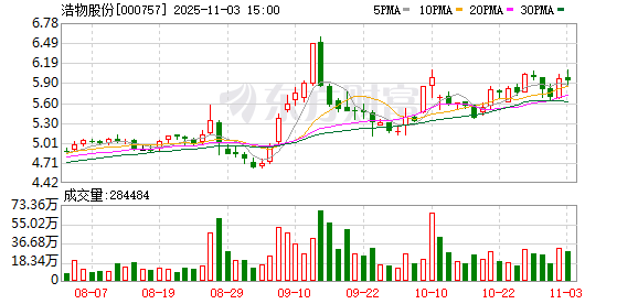 浩物股份最新筹码趋于集中