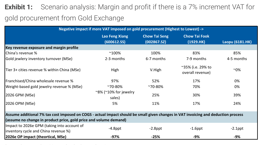 黄金税收优惠没了，老铺黄金等珠宝商为何重挫？