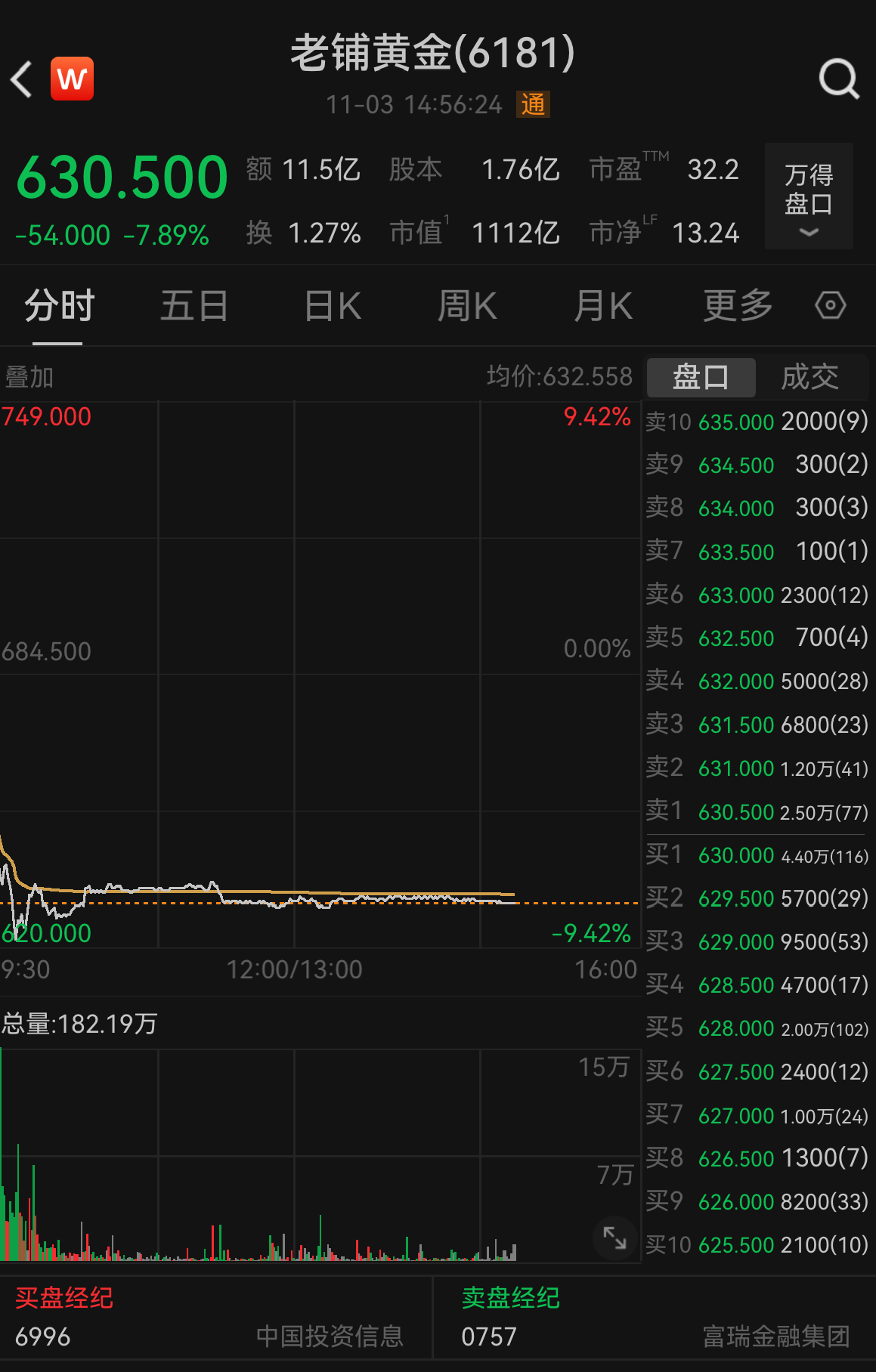 黄金税收优惠没了，老铺黄金等珠宝商为何重挫？