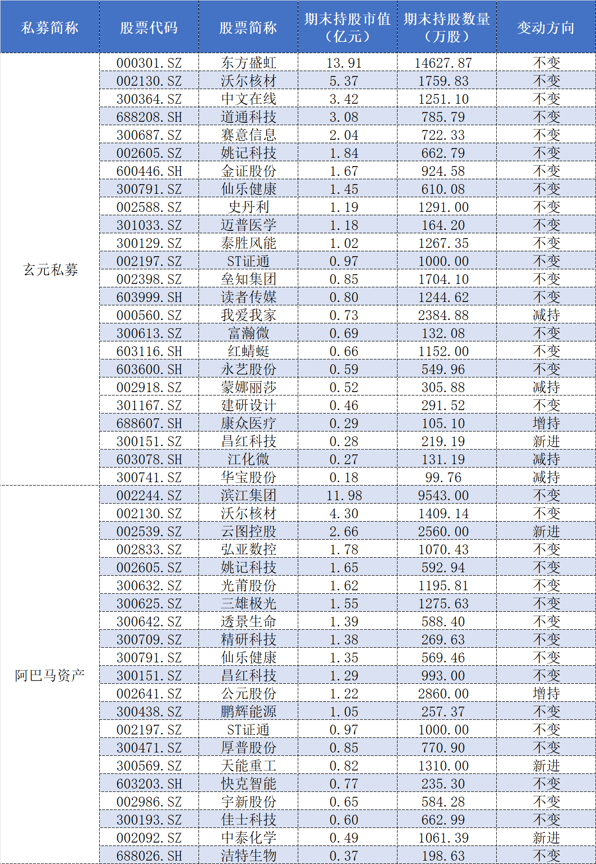 表格：玄元私募和阿巴马资产三季报持仓情况数据来源：Wind、界面新闻整理