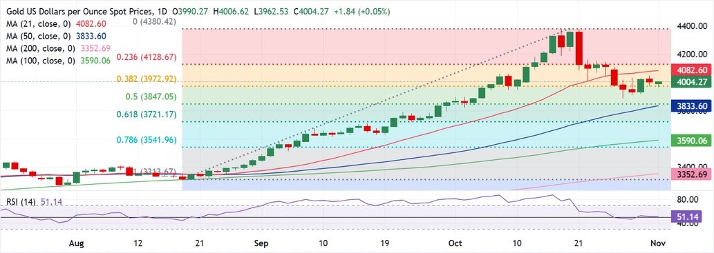 黄金劲爆行情!金价已自日低暴涨近54美元 FXStreet高级分析师金价交易分析