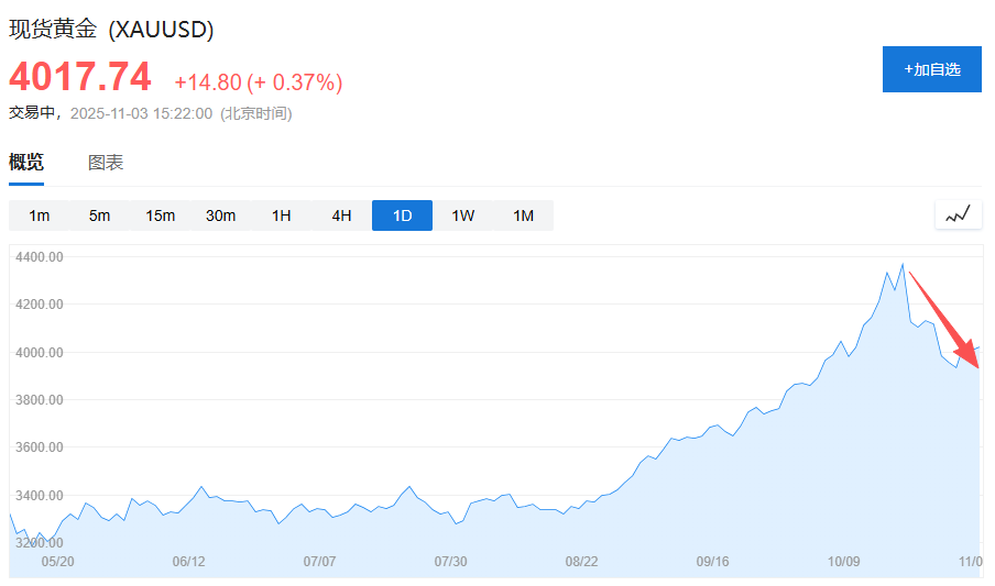 黄金税收优惠没了，老铺黄金等珠宝商为何重挫？
