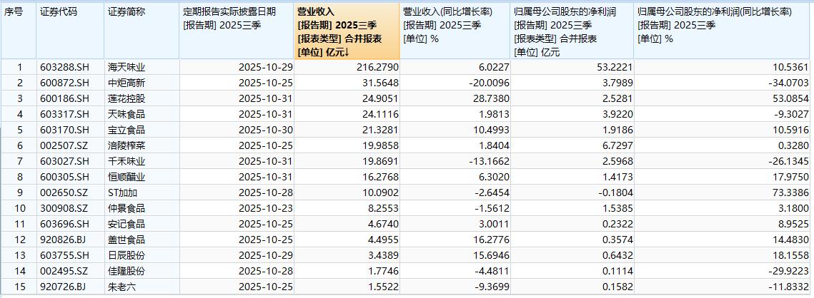 依据中信证券行业分类标准，A股现有15家调味品上市公司。Wind截图