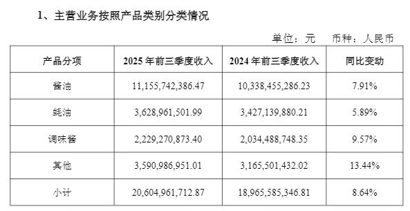 海天味业公告截图