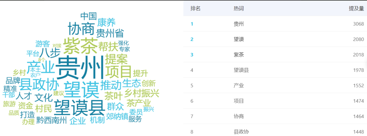 图为望谟紫茶信息热词分布