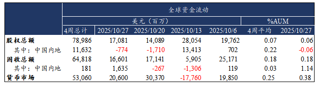 外汇商品 | 欧日英股市跨境流入量回升与汇率弱势背离——全球资金流动监测仪2025年第十期