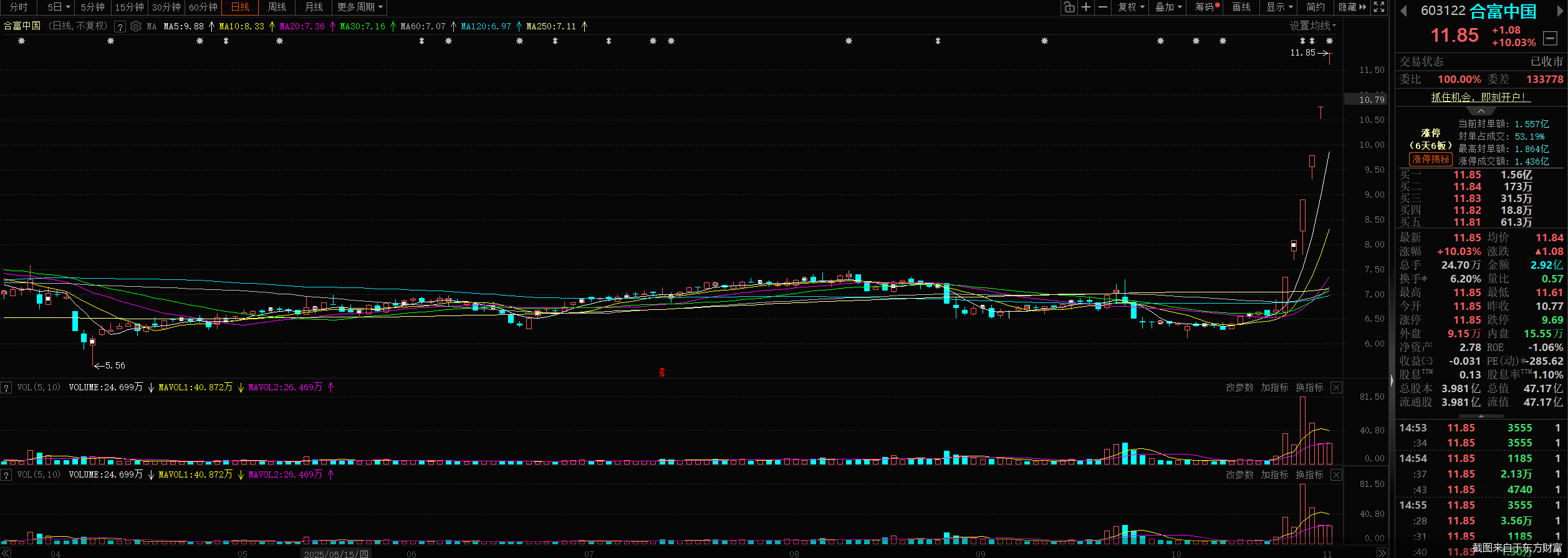 合富中国六连板背后:前三季度净利由盈转亏,公司忙提示风险