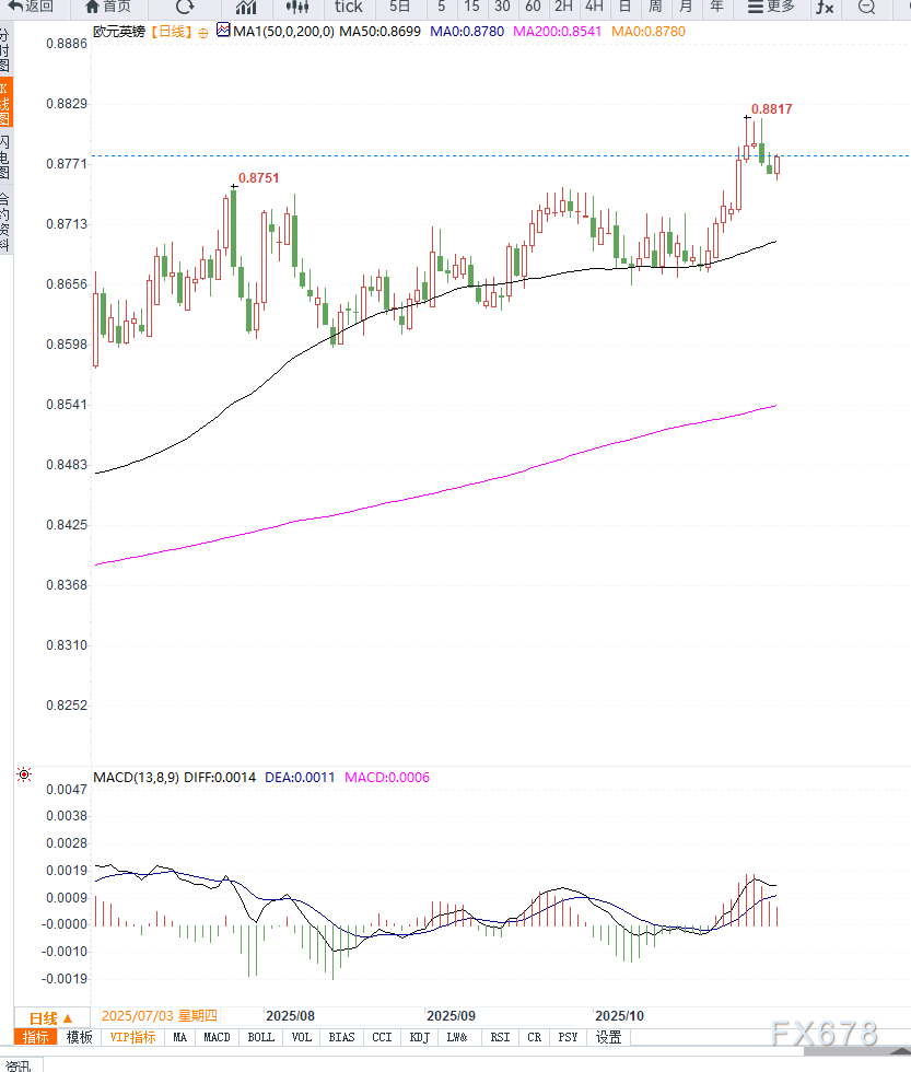 英镑承压令欧元兑英镑反弹至0.8775,市场聚焦英国央行利率决议与法国政治不确定性