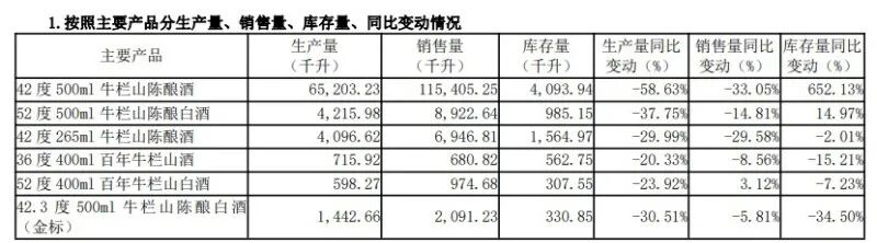 顺鑫农业三季度再现亏损 “光瓶酒之王”牛栏山为何卖不动了!